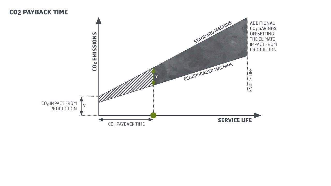 Carbon dioxide chart