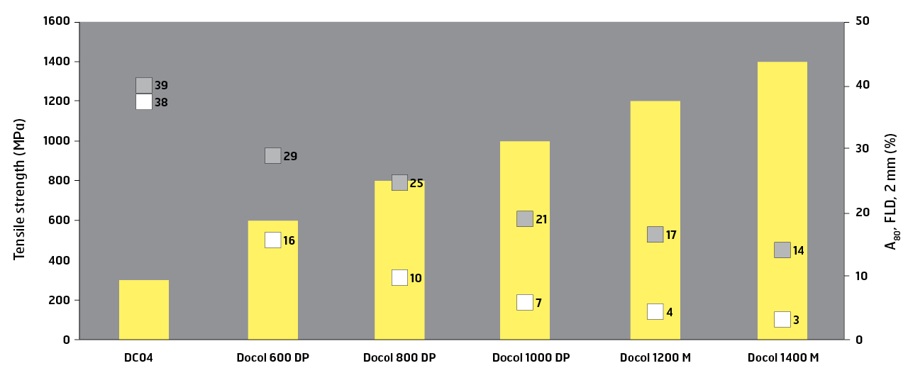 A80 tensile pull test (white squares) and FLD test 2 mm (gray squares) (results in %).