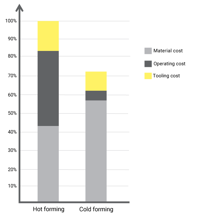 Graph showing the costs of hot forming versus cold forming