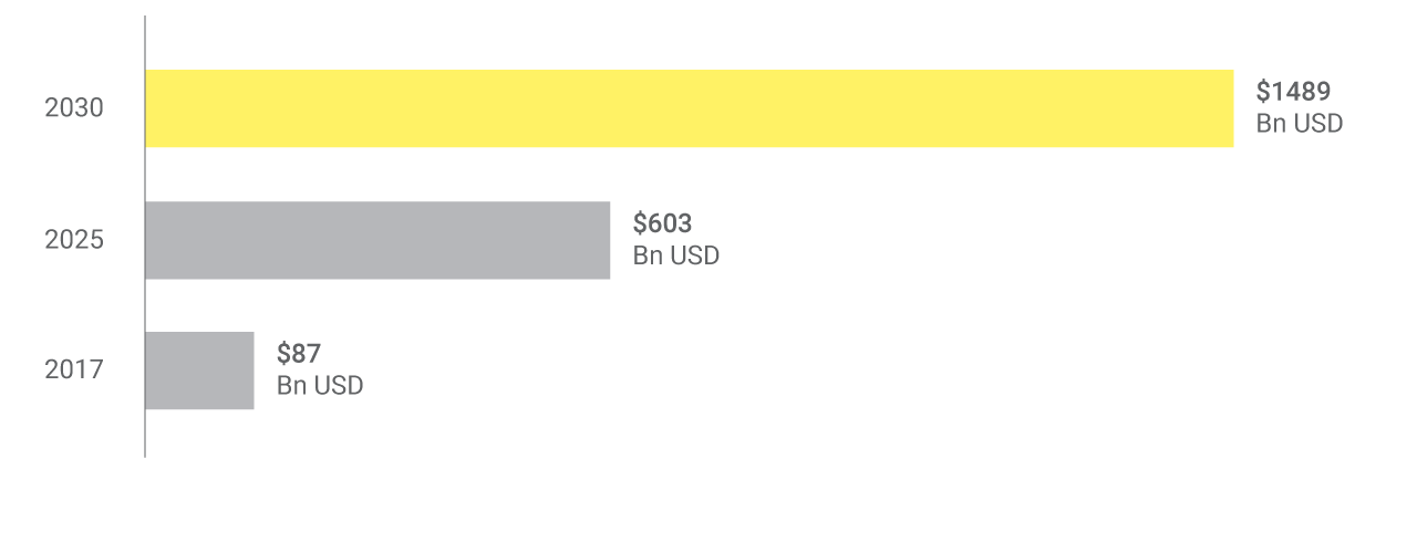 Estimated US, EU and China shared mobility market size