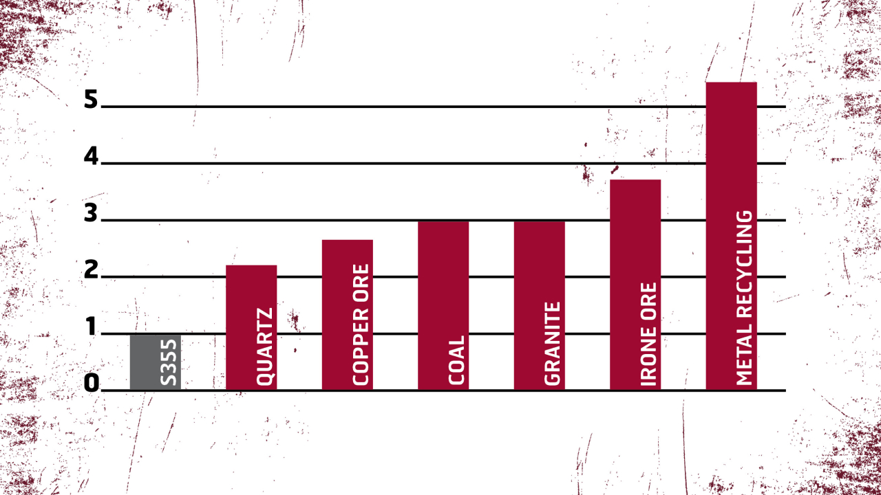 Bar chart showing how Hardox® 450 AR steel can extend equipment service life based on the type of rock.