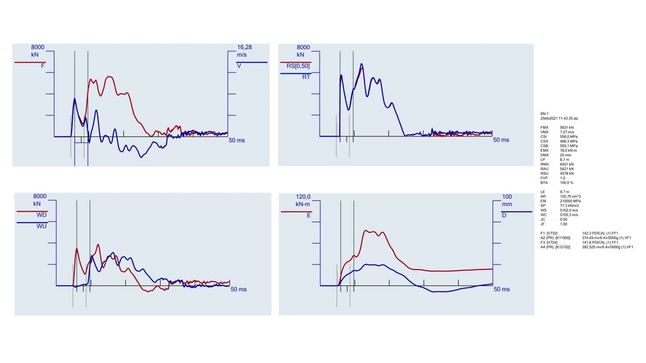 Results of PDA measurement