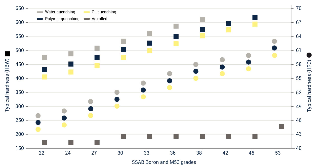 SSAB Boron grades