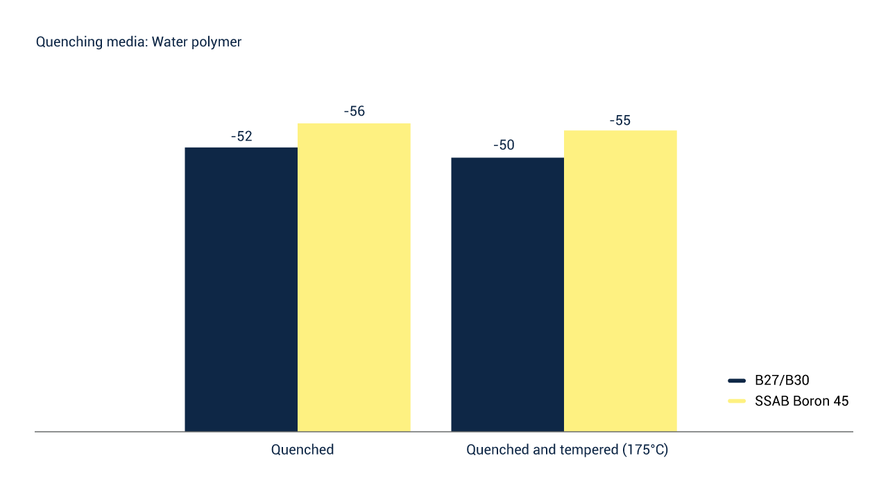 Hardness of SSAB Boron 45 compared to B27/B30