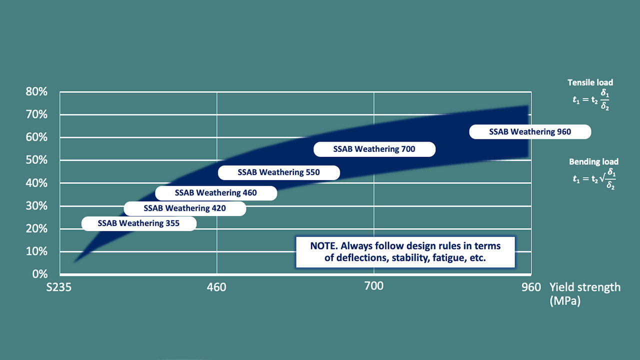 Development of corrosion loss (µm/a) over the lifetime