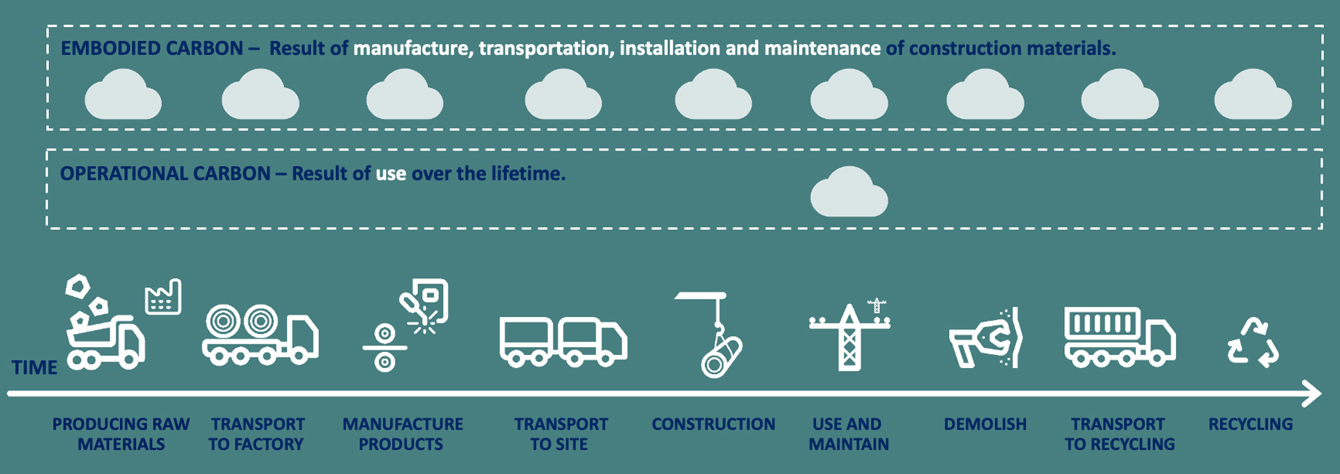 Embodied carbon in infrastructure projects 