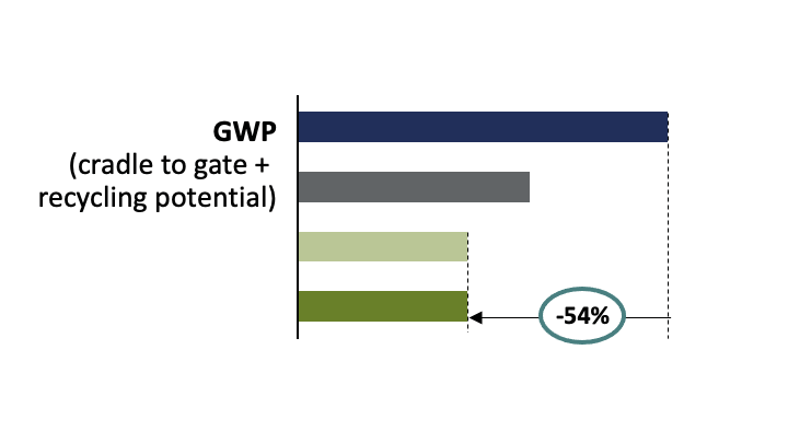 Diagram of GWP when upgrading