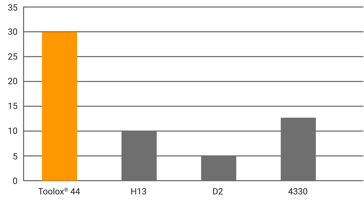 Toolox 44 impact toughness graph